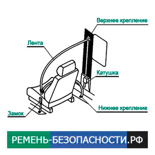 Схема установки автомобильного ремня безопасности